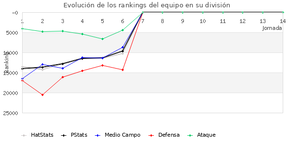 Rankings del equipo en Copa