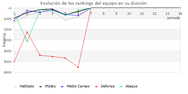 Rankings del equipo en VI