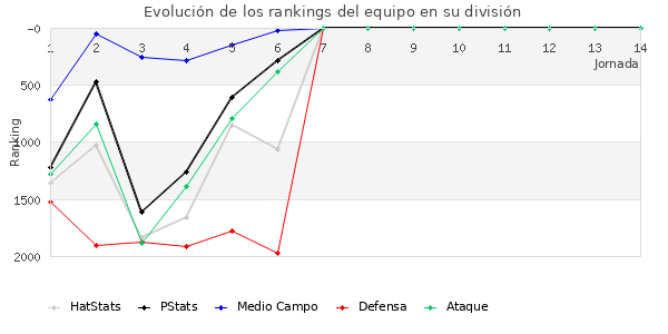 Rankings del equipo en V