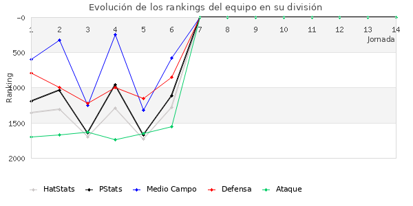 Rankings del equipo en V