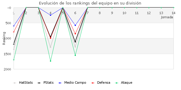 Rankings del equipo en V