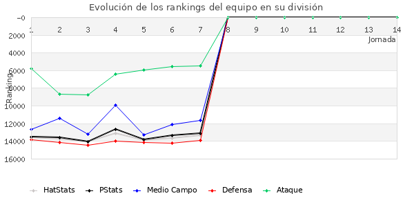 Rankings del equipo en VIII