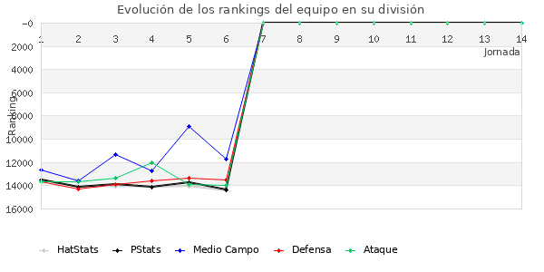 Rankings del equipo en VIII