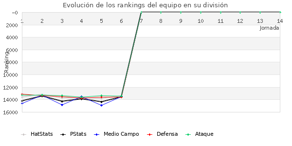 Rankings del equipo en VIII