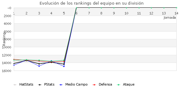 Rankings del equipo en VIII