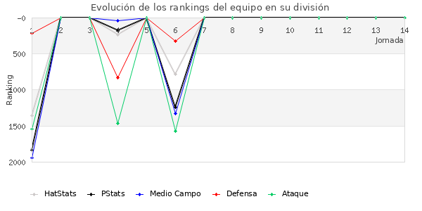 Rankings del equipo en V