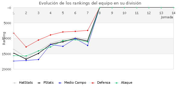 Rankings del equipo en Copa