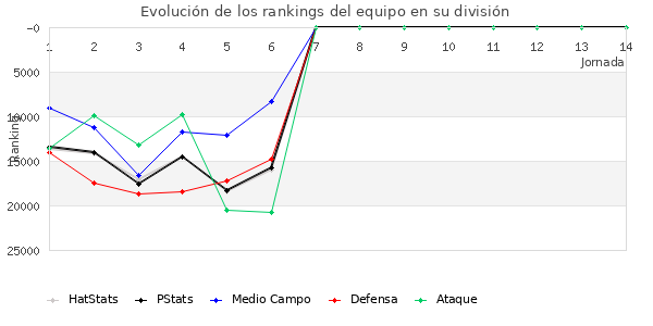 Rankings del equipo en X