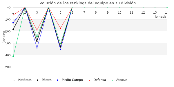 Rankings del equipo en IV