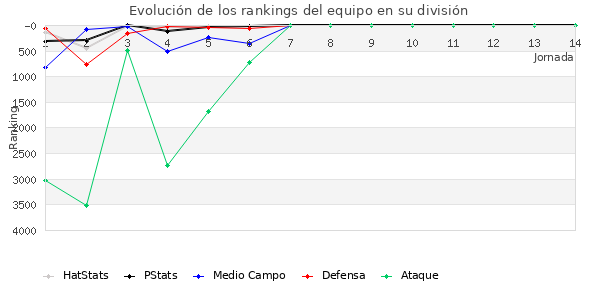 Rankings del equipo en VII