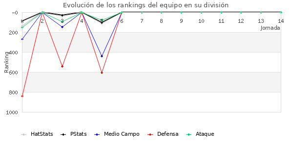 Rankings del equipo en V