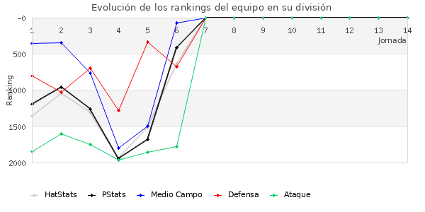 Rankings del equipo en V