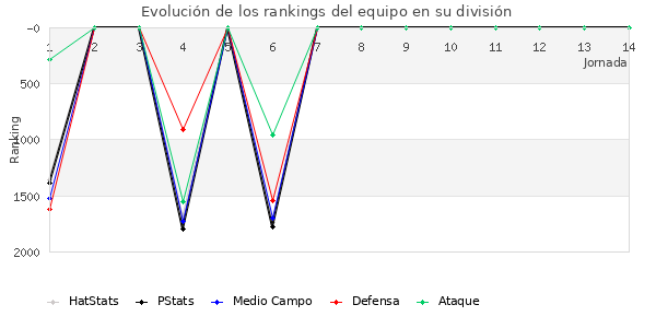 Rankings del equipo en V