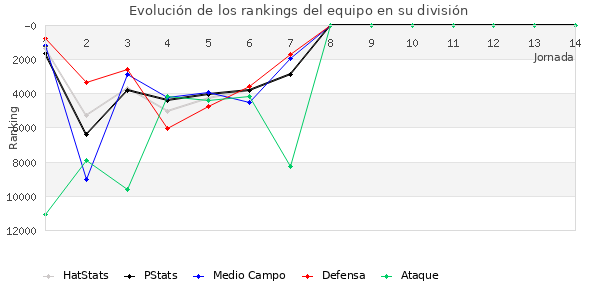 Rankings del equipo en Copa