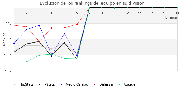 Rankings del equipo en V