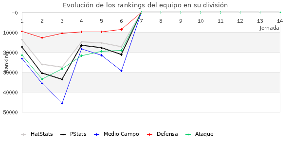 Rankings del equipo en Copa