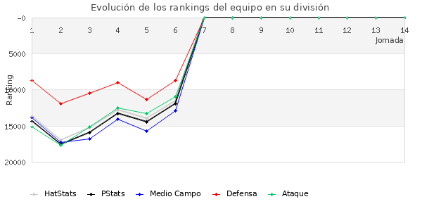 Rankings del equipo en Copa