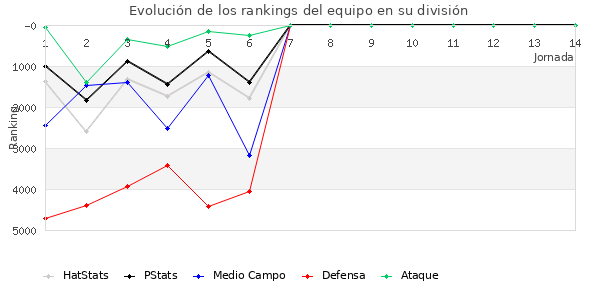 Rankings del equipo en VI