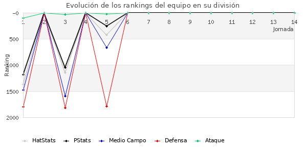 Rankings del equipo en V