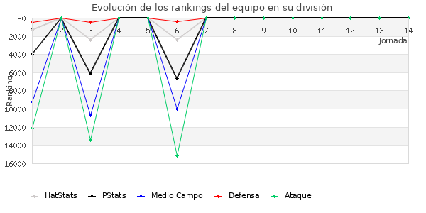 Rankings del equipo en VIII