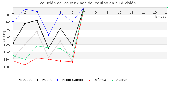 Rankings del equipo en V