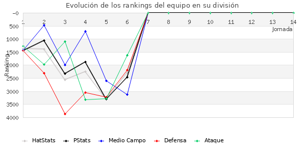 Rankings del equipo en VII