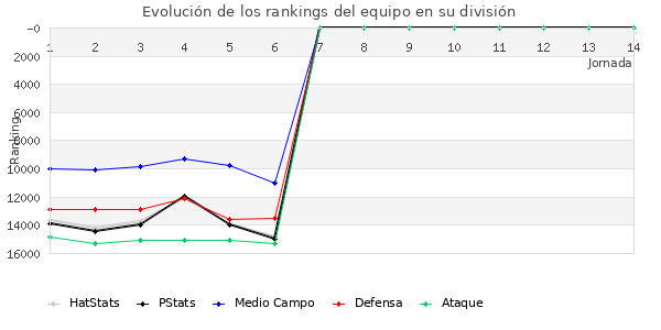 Rankings del equipo en VIII