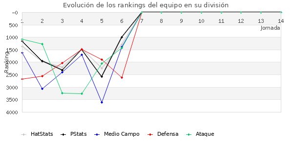 Rankings del equipo en VI