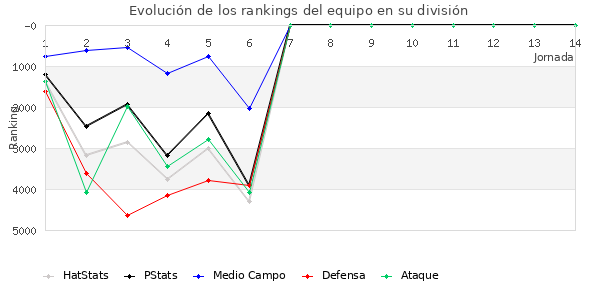 Rankings del equipo en VII