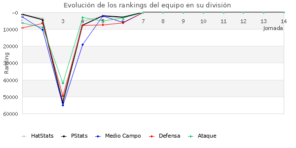 Rankings del equipo en Copa