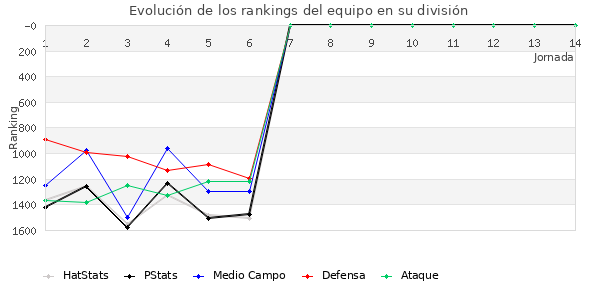 Rankings del equipo en V