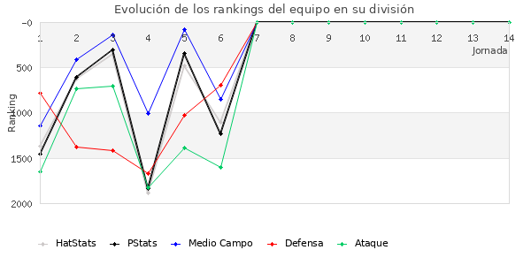 Rankings del equipo en V