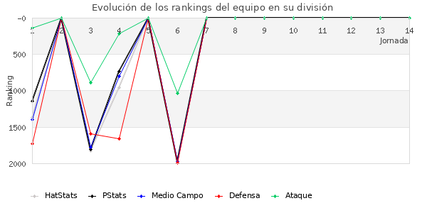 Rankings del equipo en V