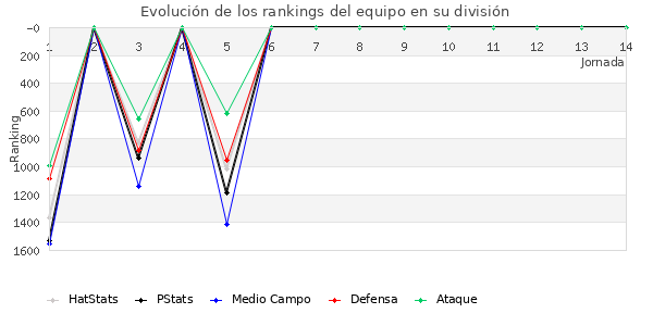 Rankings del equipo en V