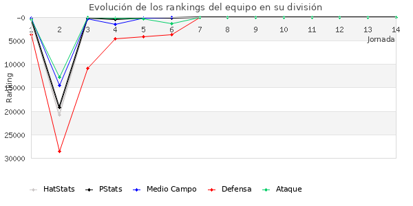 Rankings del equipo en Copa