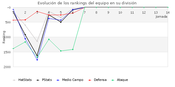 Rankings del equipo en V