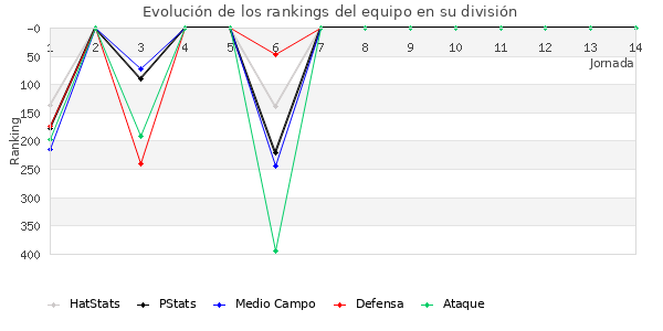 Rankings del equipo en IV