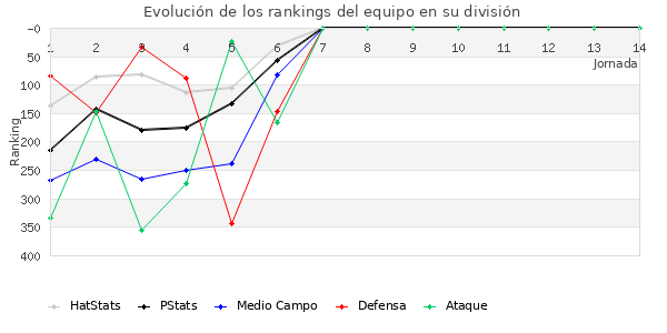 Rankings del equipo en IV