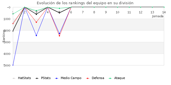 Rankings del equipo en VI