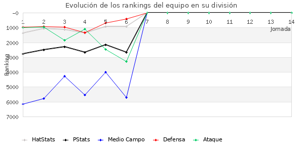 Rankings del equipo en VI