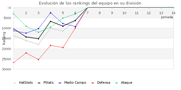 Rankings del equipo en Copa