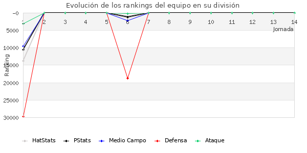 Rankings del equipo en Copa