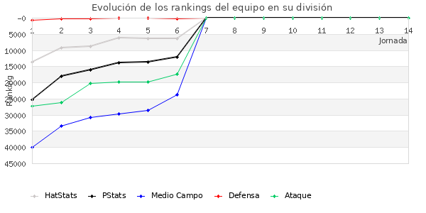 Rankings del equipo en Copa