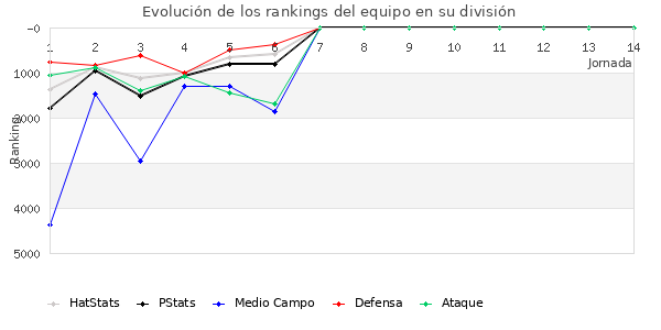 Rankings del equipo en VII