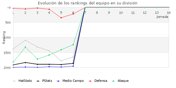 Rankings del equipo en V