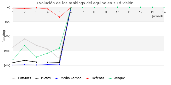 Rankings del equipo en V