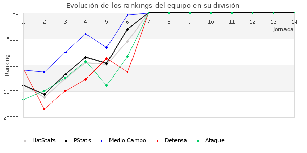 Rankings del equipo en Copa