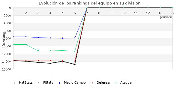 Rankings del equipo en VIII