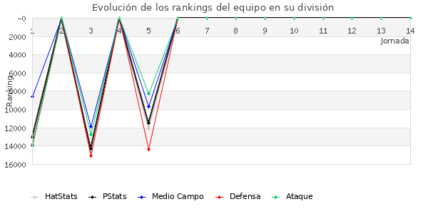 Rankings del equipo en Copa