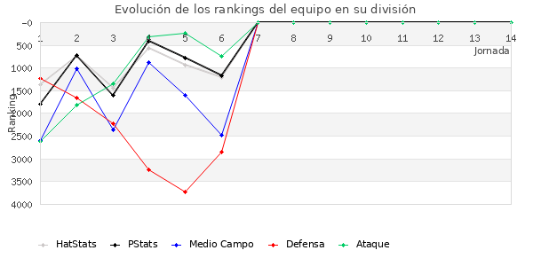 Rankings del equipo en VI